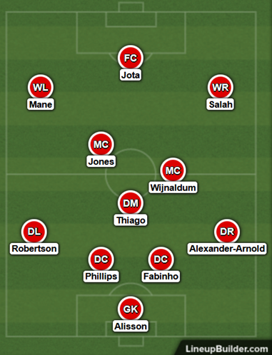 Possible Liverpool Lineup Versus Manchester United on the 13th May 2021